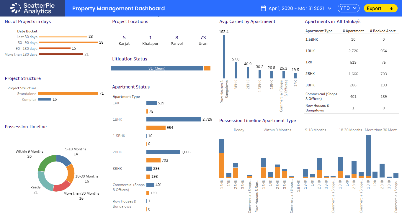 Property Management Dashboard