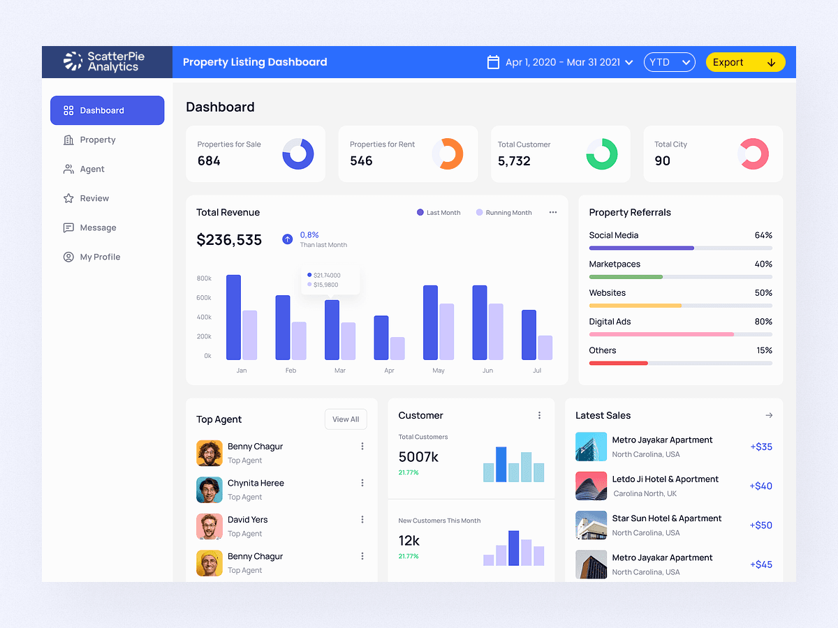 Real Estate Data Analytics Real Estate Dashboard SP