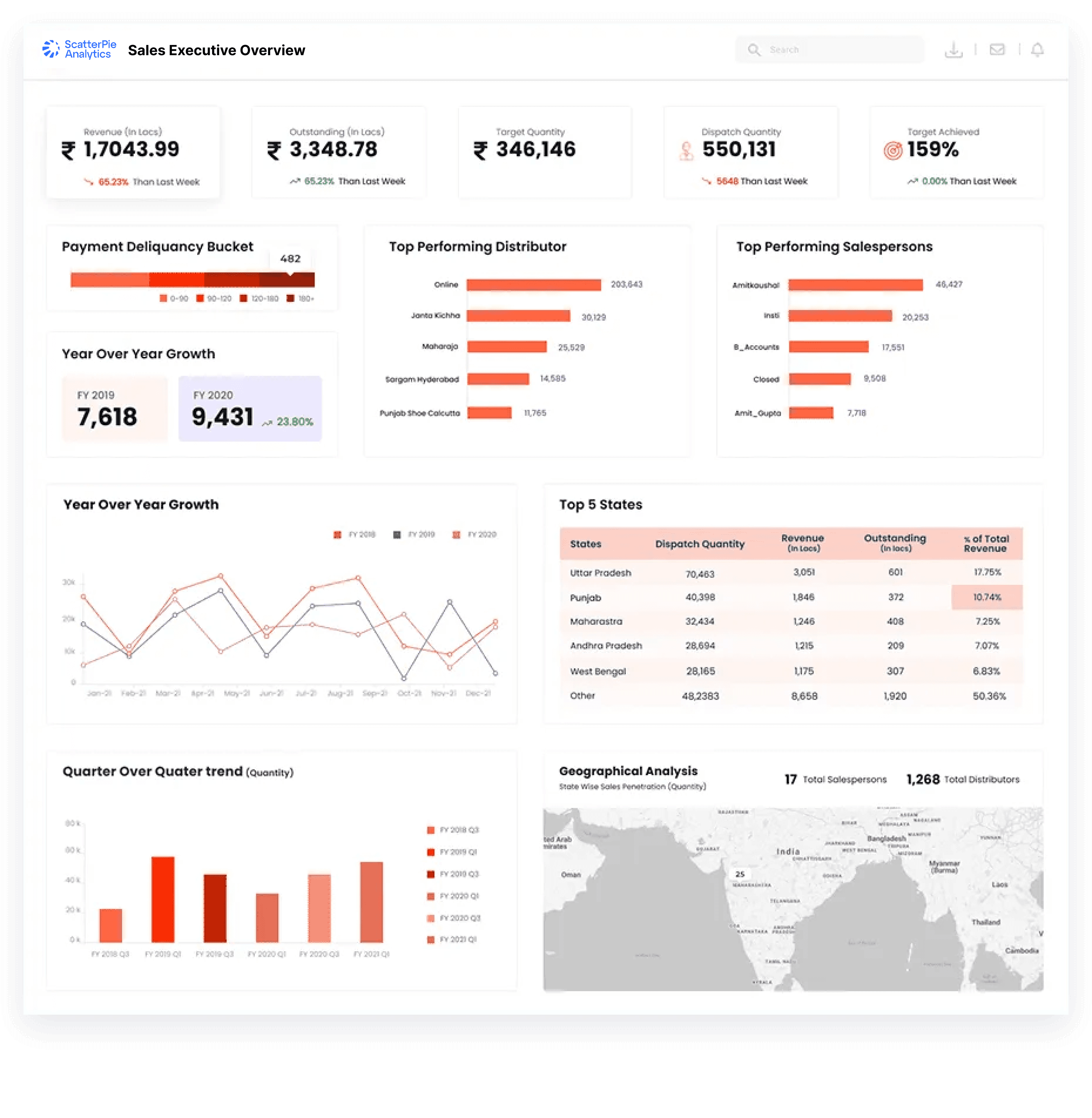 E Commerce dashboard